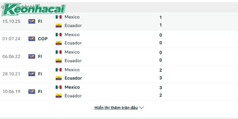 Cả 3 lần chạm trán gần nhất giữa Mexico vs Ecuador đều hòa Cả 3 lần chạm trán gần nhất giữa Mexico vs Ecuador đều hòa