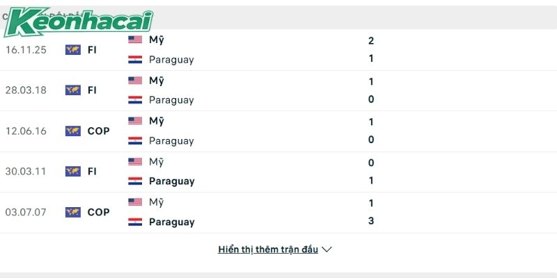 Lịch sử đấu Mỹ vs Paraguay